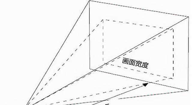 投影仪距离与幕布尺寸图（投影仪距离与幕布尺寸图的优化方案）