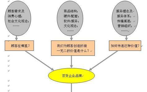 营销的概念、区别与重要性（从市场推广到顾客关系营销）