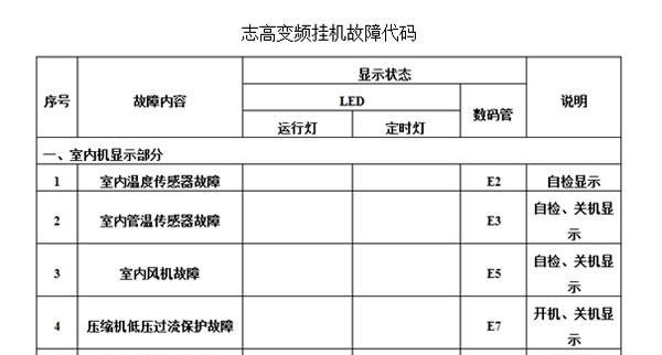 三星空调故障代码解读（掌握三星空调故障代码）