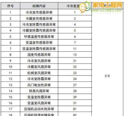 美的MD中央空调故障代码解析（了解故障代码）