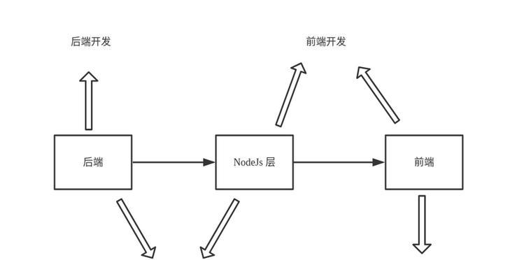 如何在Vue中高效渲染从后端获取的数据？遇到性能问题怎么办？