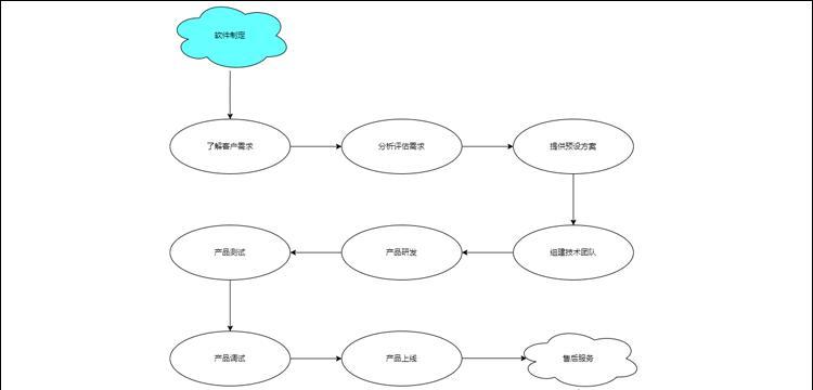 如何快速制作流程图？简单制作流程图的妙招有哪些？