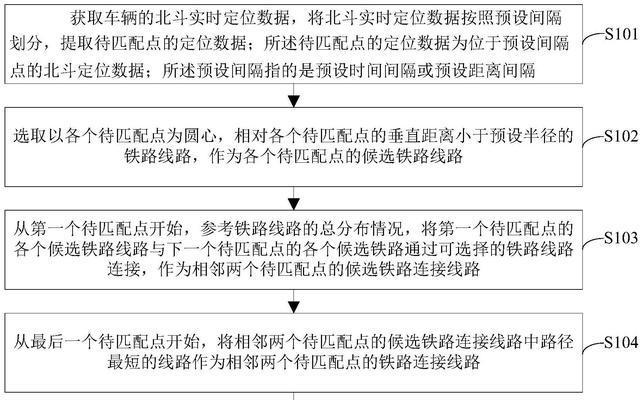 自动匹配数据的步骤是什么？如何确保数据匹配的准确性？