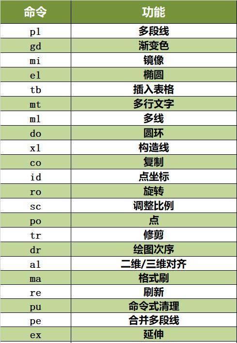 CAD命令大全图表怎么用？常见问题有哪些解决方法？