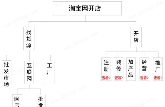 新手开网店的详细步骤是什么？如何避免常见错误？