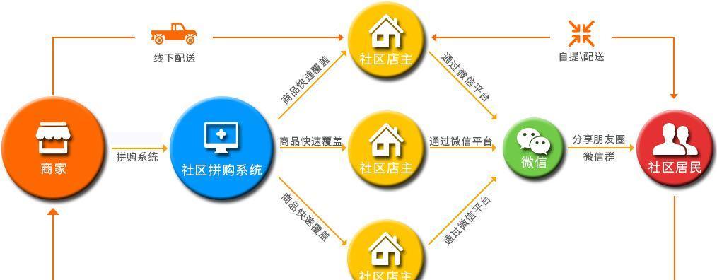 团购操作流程是怎样的？如何参与团购活动？