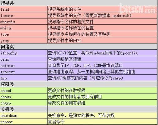 Linux常用命令有哪些？如何正确使用它们？