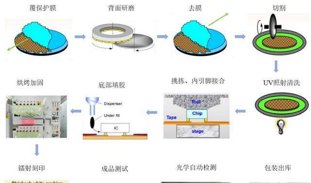 IC封装工艺流程是什么？封装过程中常见问题有哪些？